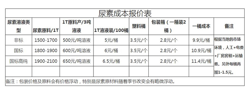 尿素成本報價.jpg